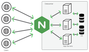 Nginx Scheme