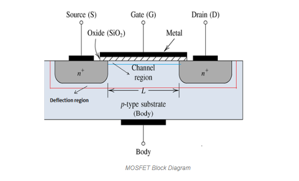 how mosfet works